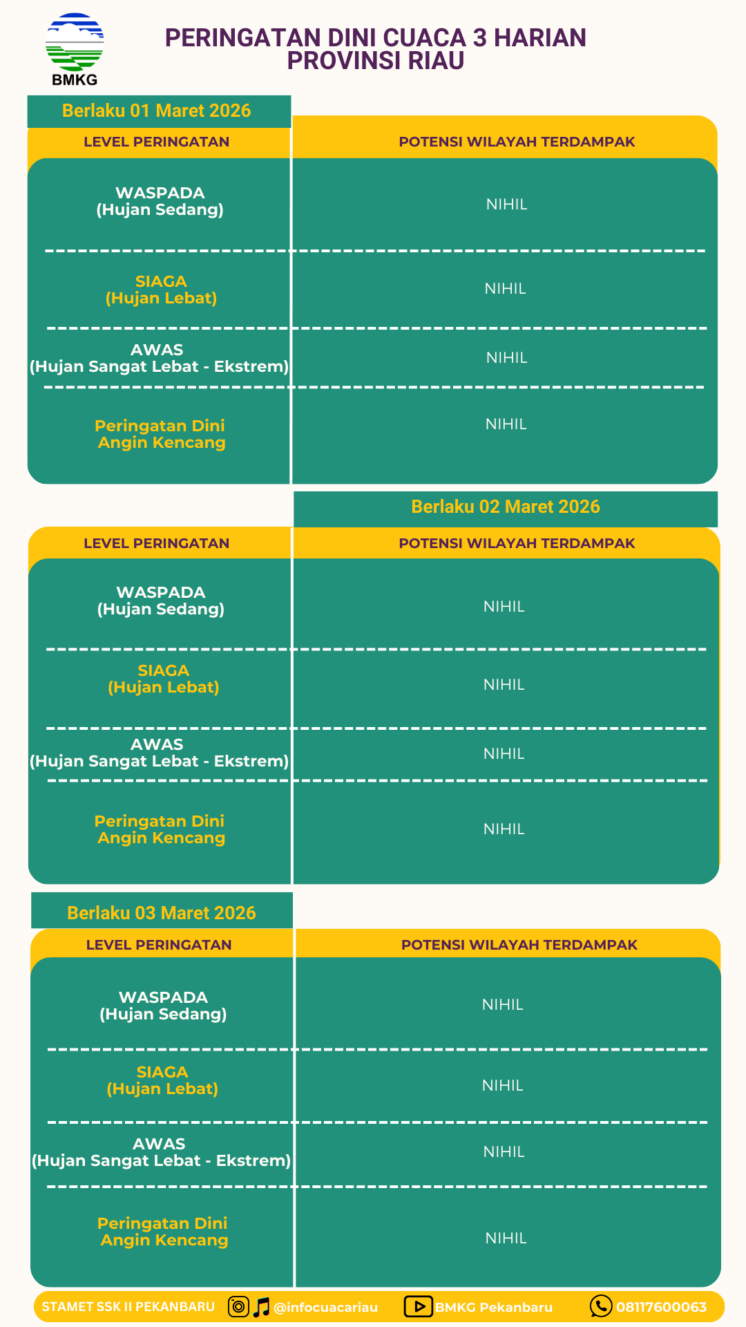 PERINGATAN DINI 3 HARIAN PROVINSI RIAU